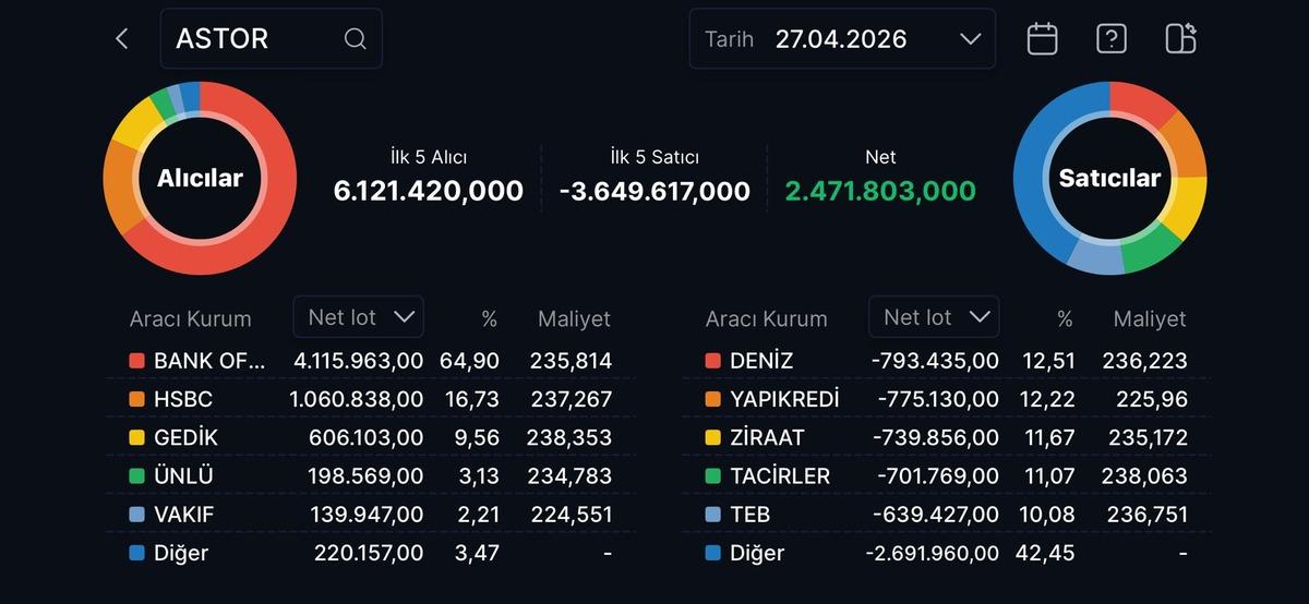 Bank of America ASTOR topluyor: Hisseler tavan, G&ouml;rsel 1