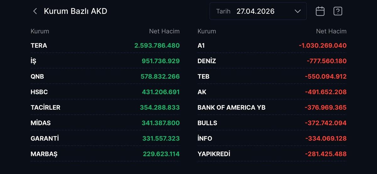 Borsada hacimler arttı: Tera aldı, BofA sattı, G&ouml;rsel 1