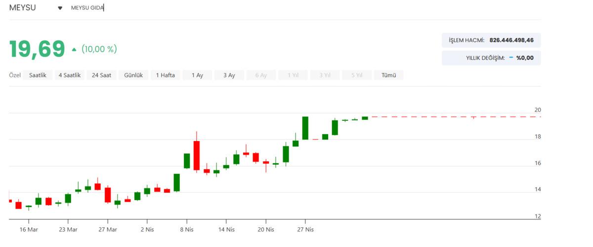 MEYSU da &ccedil;ifte gelişme: Hem tavan oldu hem de ihaleyi kaptı, G&ouml;rsel 1