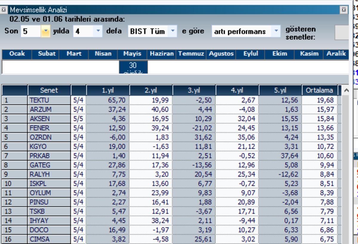 Son 5 Yılda Mayıs Ayında Prim Yapan Hisseler A&ccedil;ıklandı, G&ouml;rsel 1