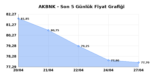 AKBANK (AKBNK) 28 Nisan Salı 2026 G&uuml;nl&uuml;k Teknik Analiz 1