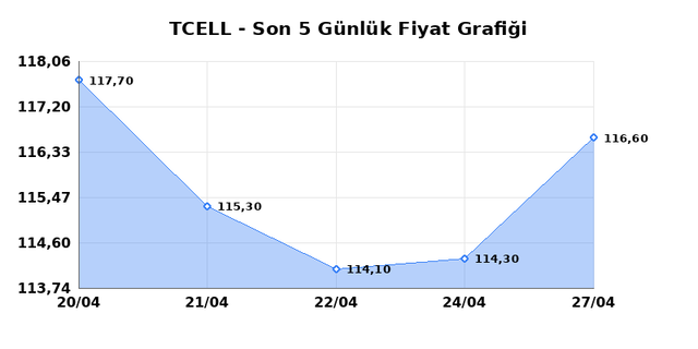 TURKCELL (TCELL) 28 Nisan Salı 2026 G&uuml;nl&uuml;k Teknik Analiz 1