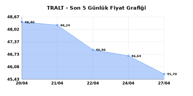 TURK ALTIN ISLETMELERI (TRALT) 28 Nisan Salı 2026 G&uuml;nl&uuml;k Teknik Analiz 1