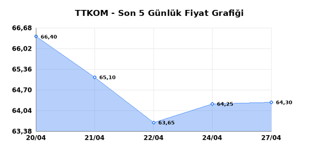 TURK TELEKOM (TTKOM) 28 Nisan Salı 2026 G&uuml;nl&uuml;k Teknik Analiz 1