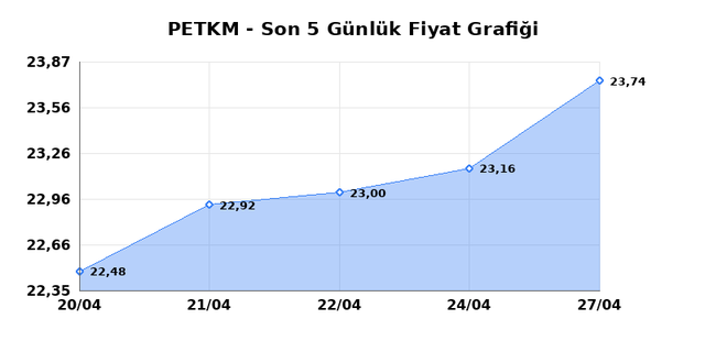 PETKİM PETROKİMYA (PETKM) 28 Nisan Salı 2026 G&uuml;nl&uuml;k Teknik Analiz 1