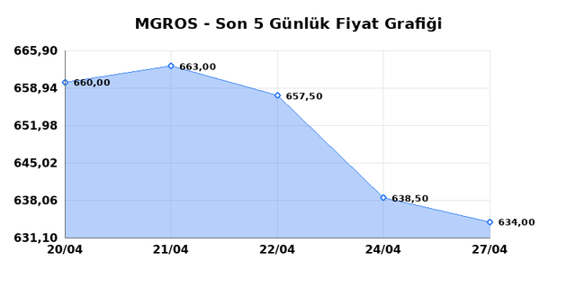 MIGROS TICARET (MGROS) 28 Nisan Salı 2026 G&uuml;nl&uuml;k Teknik Analiz 1