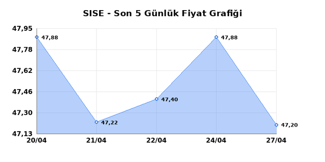ŞİŞECAM (SISE) 28 Nisan Salı 2026 G&uuml;nl&uuml;k Teknik Analiz 1