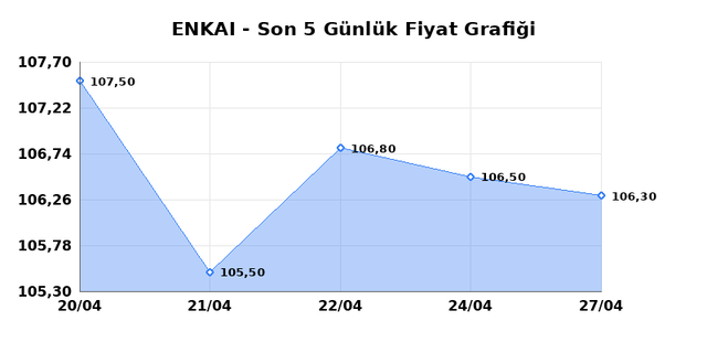 ENKA INSAAT (ENKAI) 28 Nisan Salı 2026 G&uuml;nl&uuml;k Teknik Analiz 1
