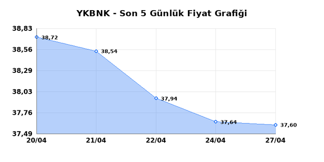 YAPI VE KREDİ BANKASI (YKBNK) 28 Nisan Salı 2026 G&uuml;nl&uuml;k Teknik Analiz 1