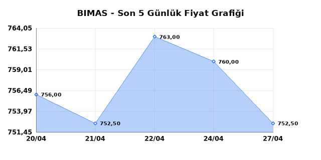 BİM BİRLEŞİK MAĞAZALAR (BIMAS) 28 Nisan Salı 2026 G&uuml;nl&uuml;k Teknik Analiz 1