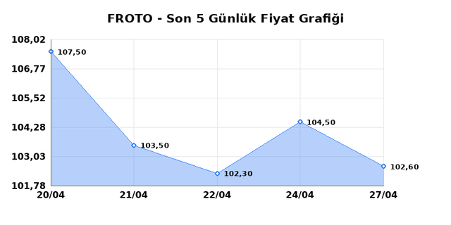 FORD OTOSAN (FROTO) 28 Nisan Salı 2026 G&uuml;nl&uuml;k Teknik Analiz 1