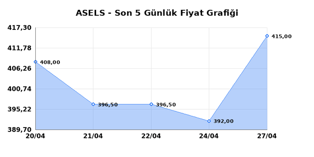 ASELSAN (ASELS) 28 Nisan Salı 2026 G&uuml;nl&uuml;k Teknik Analiz 1