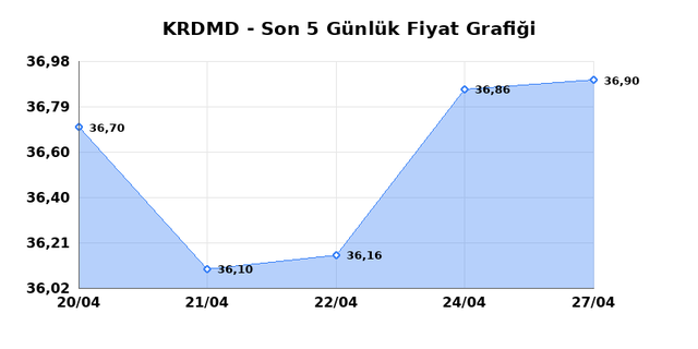 KARDEMIR (KRDMD) 28 Nisan Salı 2026 G&uuml;nl&uuml;k Teknik Analiz 1