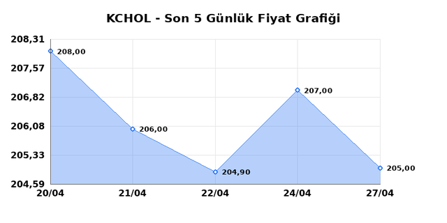 KO&Ccedil; HOLDİNG (KCHOL) 28 Nisan Salı 2026 G&uuml;nl&uuml;k Teknik Analiz 1