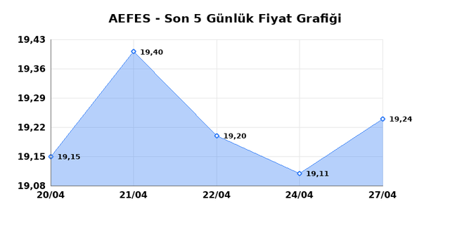 ANADOLU EFES (AEFES) 28 Nisan Salı 2026 G&uuml;nl&uuml;k Teknik Analiz 1