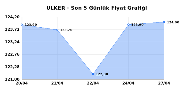 ULKER BISKUVI (ULKER) 28 Nisan Salı 2026 G&uuml;nl&uuml;k Teknik Analiz 1
