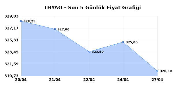T&Uuml;RK HAVA YOLLARI (THYAO) 28 Nisan Salı 2026 G&uuml;nl&uuml;k Teknik Analiz 1