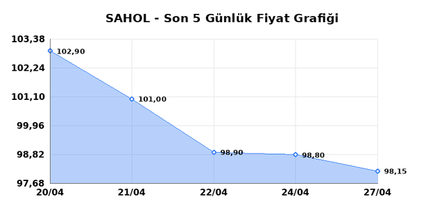 SABANCI HOLDİNG (SAHOL) 28 Nisan Salı 2026 G&uuml;nl&uuml;k Teknik Analiz 1