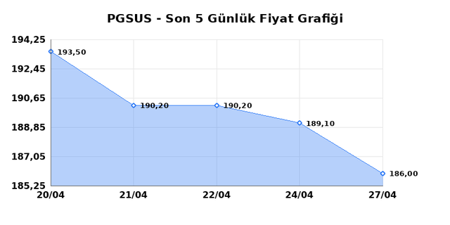 PEGASUS (PGSUS) 28 Nisan Salı 2026 G&uuml;nl&uuml;k Teknik Analiz 1