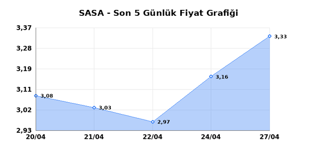 SASA POLYESTER (SASA) 28 Nisan Salı 2026 G&uuml;nl&uuml;k Teknik Analiz 1