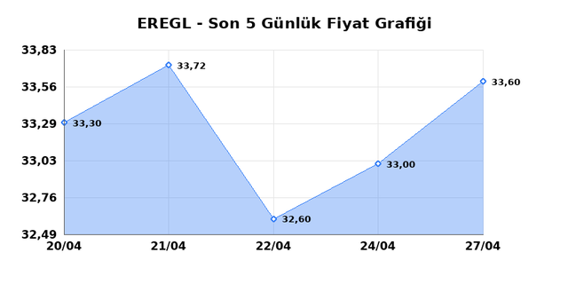 EREĞLİ DEMİR &Ccedil;ELİK (EREGL) 28 Nisan Salı 2026 G&uuml;nl&uuml;k Teknik Analiz 1
