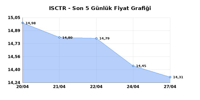 İŞ BANKASI (C) (ISCTR) 28 Nisan Salı 2026 G&uuml;nl&uuml;k Teknik Analiz 1