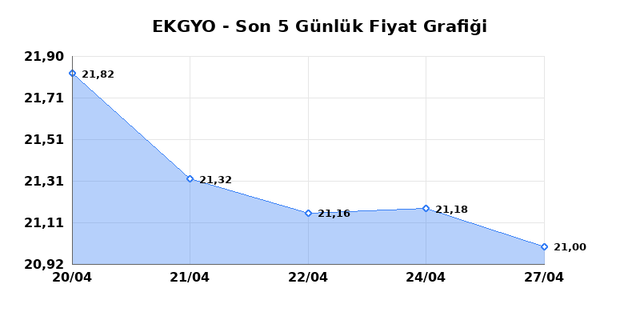 EMLAK KONUT GMYO (EKGYO) 28 Nisan Salı 2026 G&uuml;nl&uuml;k Teknik Analiz 1