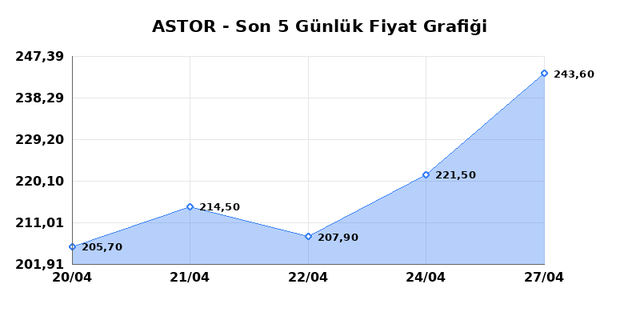 ASTOR ENERJI (ASTOR) 28 Nisan Salı 2026 G&uuml;nl&uuml;k Teknik Analiz 1