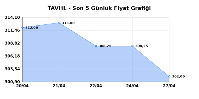 TAV HAVALIMANLARI (TAVHL) 28 Nisan Salı 2026 G&uuml;nl&uuml;k Teknik Analiz 1