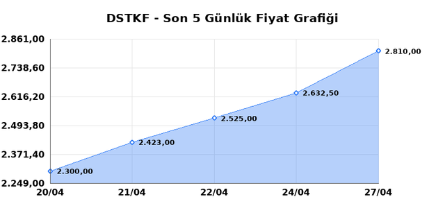 DESTEK FINANS FAKTORING (DSTKF) 28 Nisan Salı 2026 G&uuml;nl&uuml;k Teknik Analiz 1