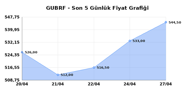 GUBRE FABRIK (GUBRF) 28 Nisan Salı 2026 G&uuml;nl&uuml;k Teknik Analiz 1