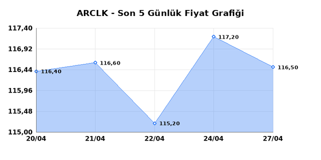 ARCELIK (ARCLK) 28 Nisan Salı 2026 G&uuml;nl&uuml;k Teknik Analiz 1