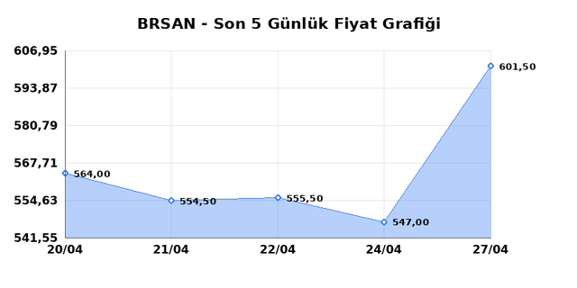 BORUSAN BORU SANAYI (BRSAN) 28 Nisan Salı 2026 G&uuml;nl&uuml;k Teknik Analiz 1