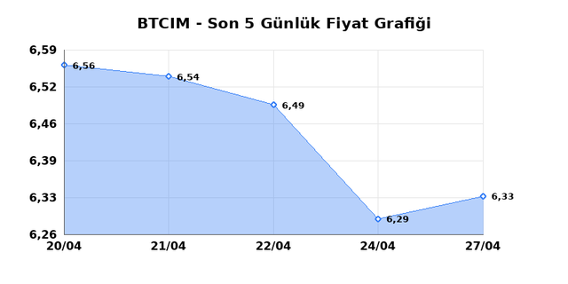 BATI CIMENTO (BTCIM) 28 Nisan Salı 2026 G&uuml;nl&uuml;k Teknik Analiz 1