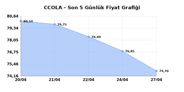 COCA COLA ICECEK (CCOLA) 28 Nisan Salı 2026 G&uuml;nl&uuml;k Teknik Analiz 1