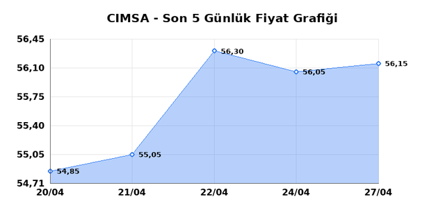 CIMSA (CIMSA) 28 Nisan Salı 2026 G&uuml;nl&uuml;k Teknik Analiz 1