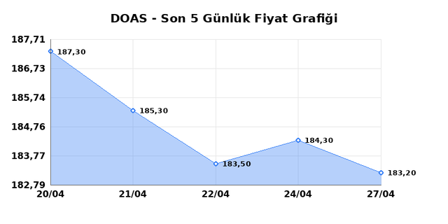 DOGUS OTOMOTIV (DOAS) 28 Nisan Salı 2026 G&uuml;nl&uuml;k Teknik Analiz 1