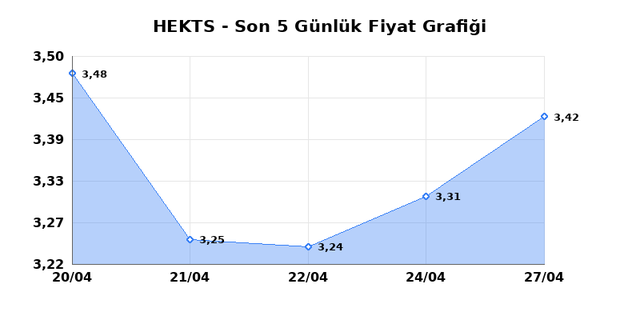HEKTS (HEKTS) 28 Nisan Salı 2026 G&uuml;nl&uuml;k Teknik Analiz 1