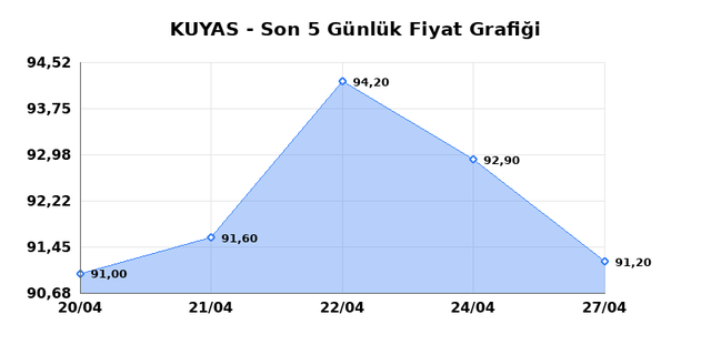 KUYAS YATIRIM (KUYAS) 28 Nisan Salı 2026 G&uuml;nl&uuml;k Teknik Analiz 1