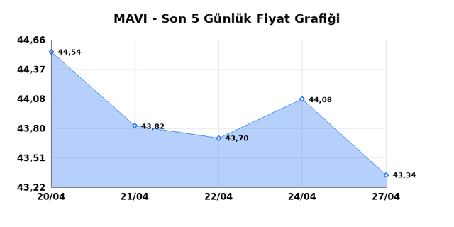 MAVI GIYIM (MAVI) 28 Nisan Salı 2026 G&uuml;nl&uuml;k Teknik Analiz 1