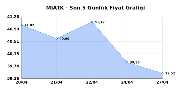 MIA TEKNOLOJI (MIATK) 28 Nisan Salı 2026 G&uuml;nl&uuml;k Teknik Analiz 1