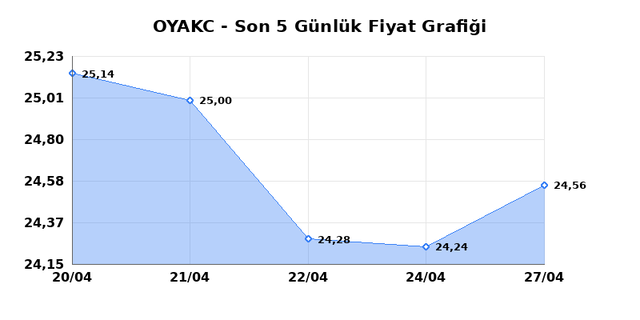 OYAK CIMENTO (OYAKC) 28 Nisan Salı 2026 G&uuml;nl&uuml;k Teknik Analiz 1