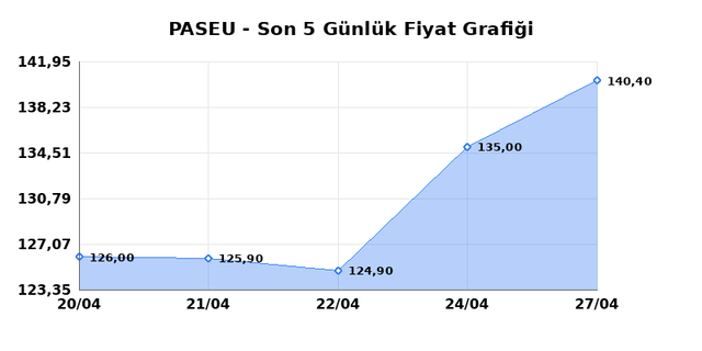PASIFIK EURASIA LOJISTIK (PASEU) 28 Nisan Salı 2026 G&uuml;nl&uuml;k Teknik Analiz 1