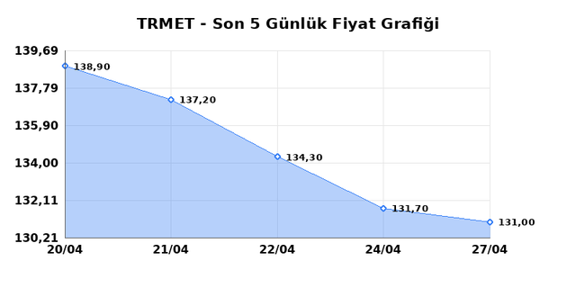 TR ANADOLU METAL MADENCILIK (TRMET) 28 Nisan Salı 2026 G&uuml;nl&uuml;k Teknik Analiz 1