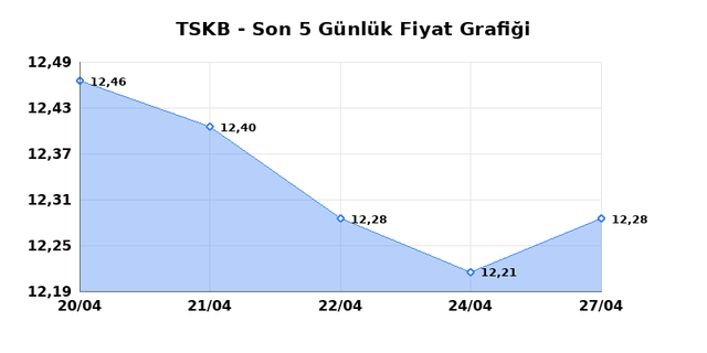 T.S.K.B. (TSKB) 28 Nisan Salı 2026 G&uuml;nl&uuml;k Teknik Analiz 1