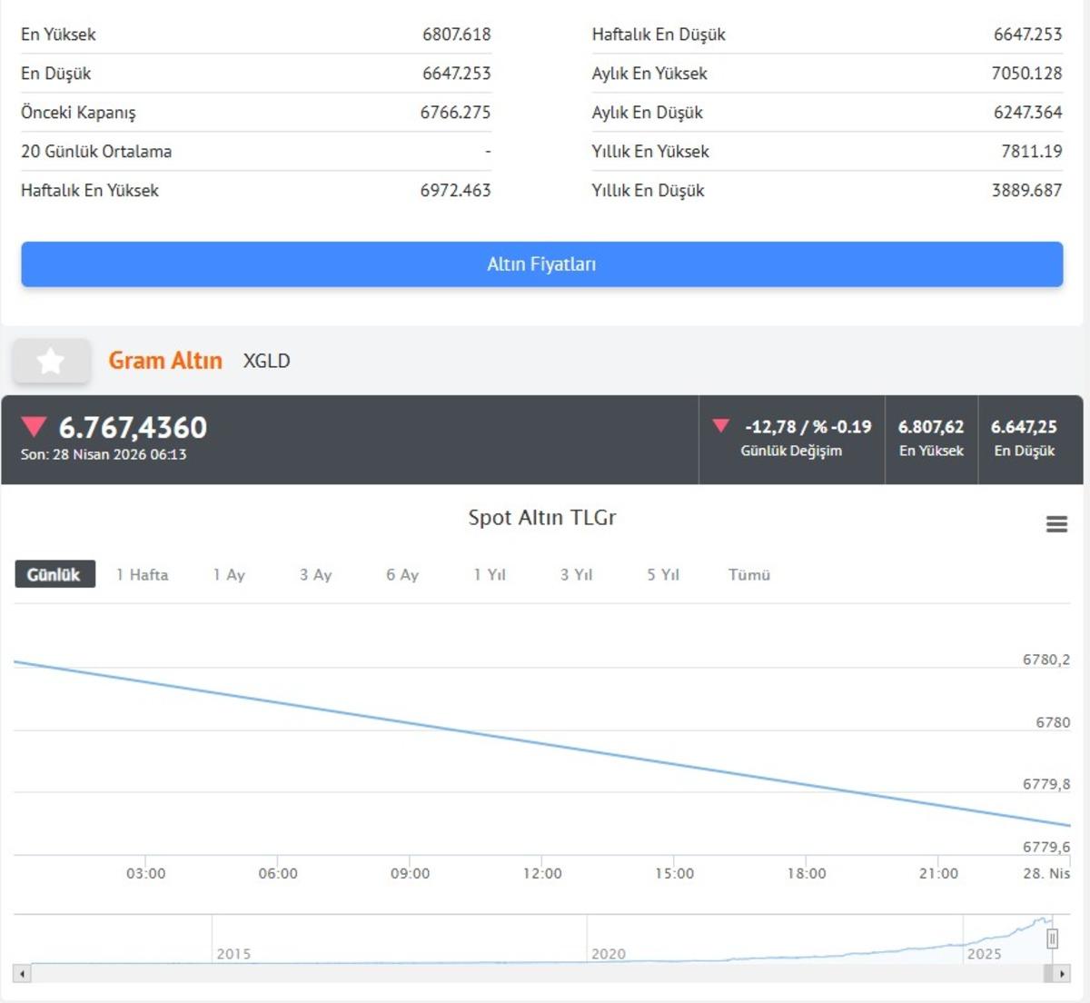 Petrolde y&uuml;ksek seyir, altında baskı: G&ouml;zler  Orta Doğu  ve faiz kararlarında 3