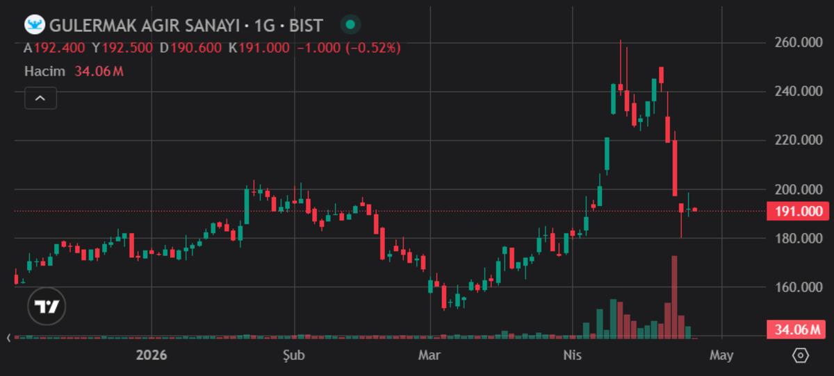 G&uuml;lermak&rsquo;ta (GLRMK) 44 milyon lotu aşan şirket satışı bitti, G&ouml;rsel 3