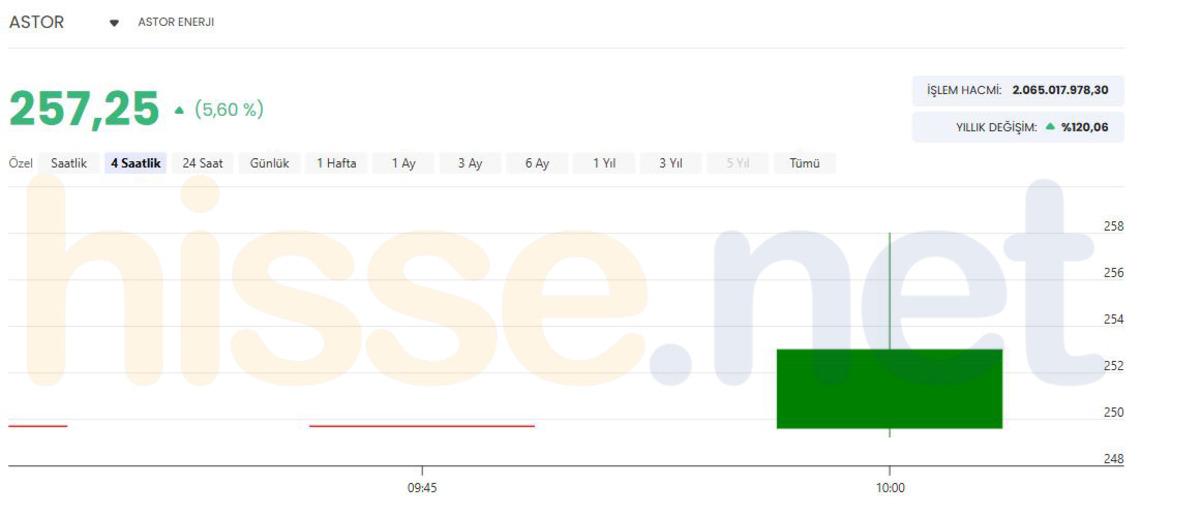 Astor Enerji den dev anlaşma! 51,5 milyon dolarlık imza, G&ouml;rsel 1