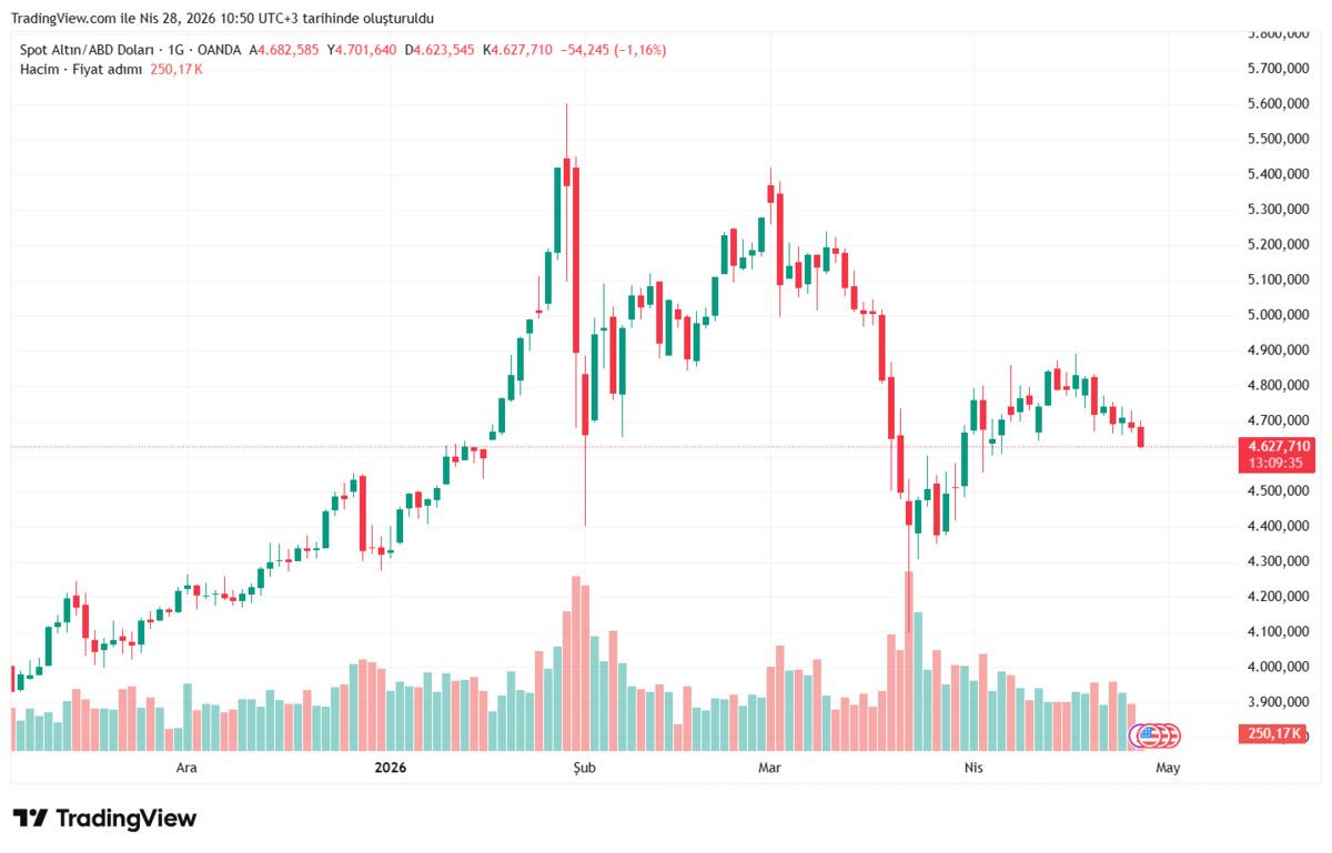 4.600 dolarda d&uuml;ş&uuml;ş kıskacı: Altın fiyatları neden y&uuml;kselmiyor?, G&ouml;rsel 1