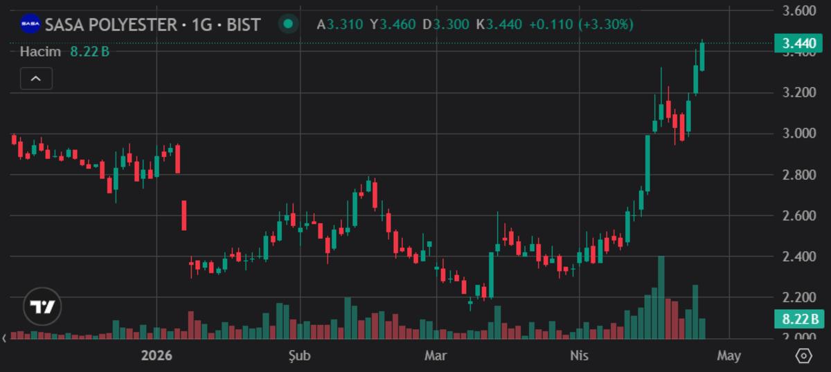 SPK&rsquo;dan SASA&rsquo;ya 350 milyon dolarlık onay: Hisseler zirvede, G&ouml;rsel 2